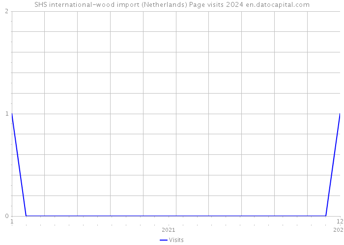 SHS international-wood import (Netherlands) Page visits 2024 