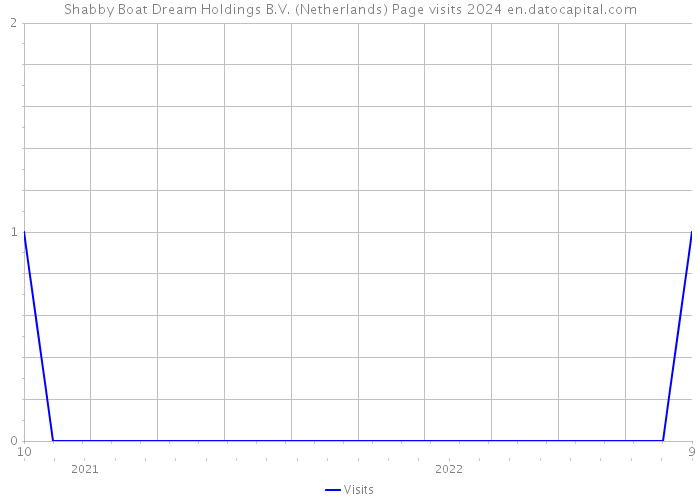 Shabby Boat Dream Holdings B.V. (Netherlands) Page visits 2024 