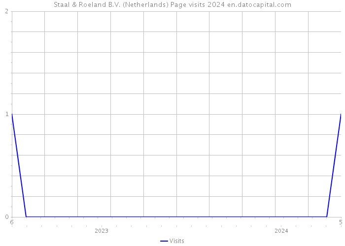 Staal & Roeland B.V. (Netherlands) Page visits 2024 