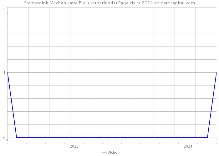 Stemerdink Mechanisatie B.V. (Netherlands) Page visits 2024 