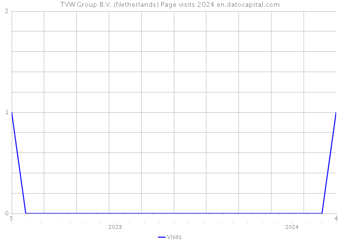 TVW Group B.V. (Netherlands) Page visits 2024 