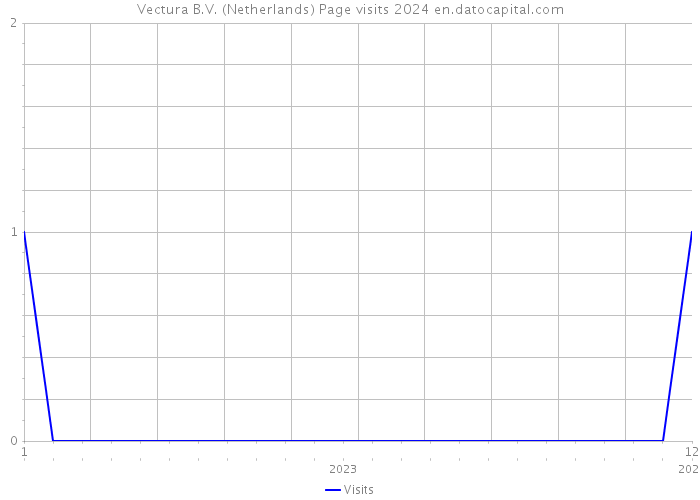 Vectura B.V. (Netherlands) Page visits 2024 