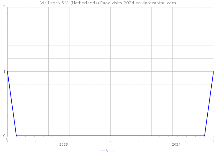 Via Legro B.V. (Netherlands) Page visits 2024 