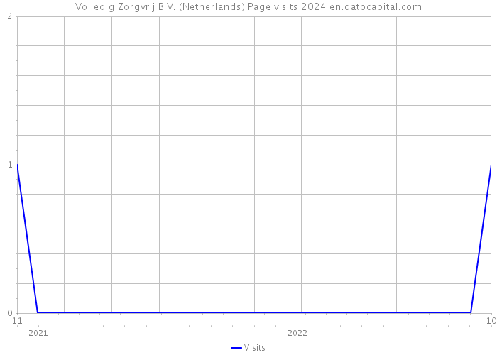 Volledig Zorgvrij B.V. (Netherlands) Page visits 2024 