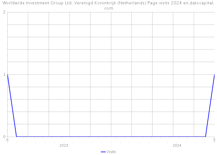 Worldwide Investment Group Ltd. Verenigd Koninkrijk (Netherlands) Page visits 2024 