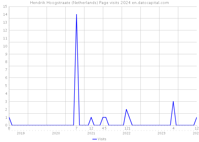 Hendrik Hoogstraate (Netherlands) Page visits 2024 