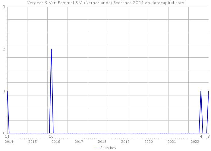 Vergeer & Van Bemmel B.V. (Netherlands) Searches 2024 
