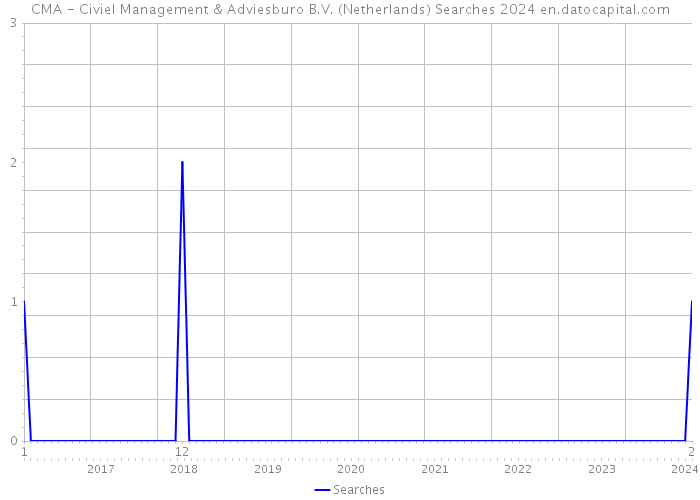 CMA - Civiel Management & Adviesburo B.V. (Netherlands) Searches 2024 