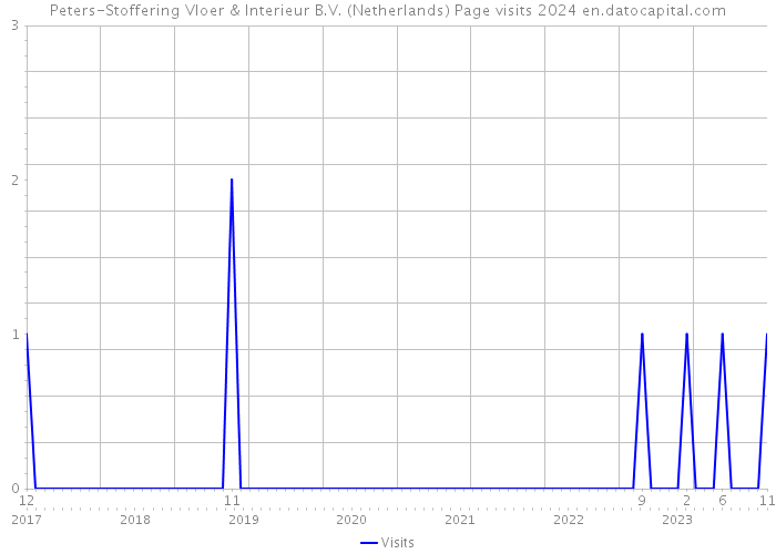 Peters-Stoffering Vloer & Interieur B.V. (Netherlands) Page visits 2024 