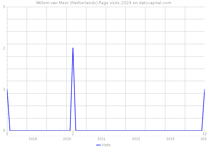 Willem van Meer (Netherlands) Page visits 2024 