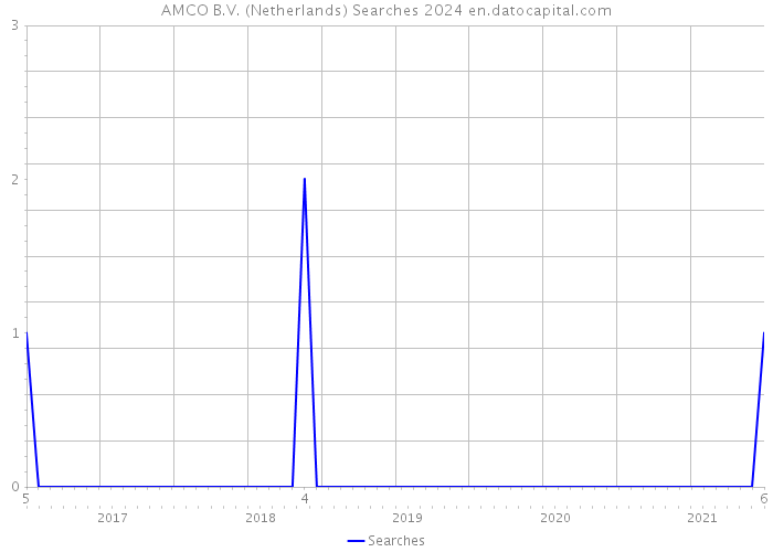 AMCO B.V. (Netherlands) Searches 2024 