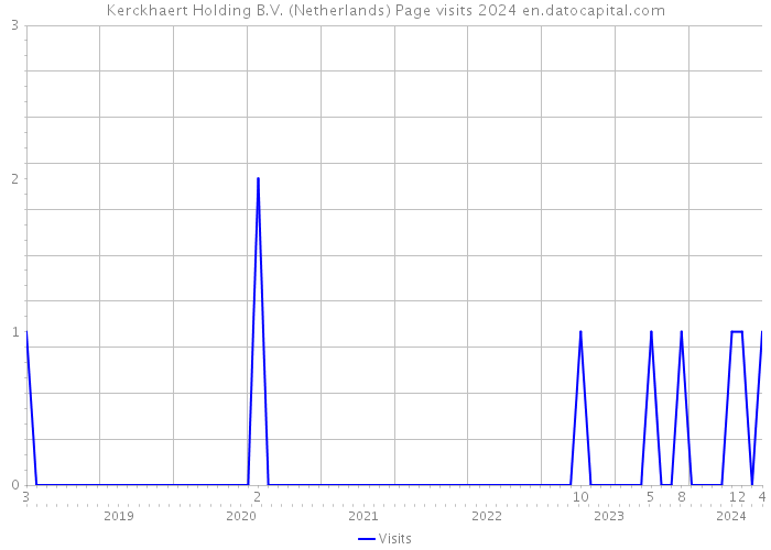 Kerckhaert Holding B.V. (Netherlands) Page visits 2024 