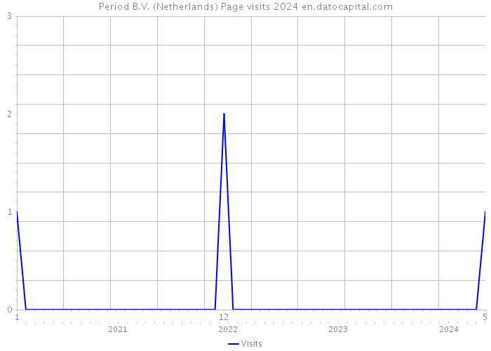 Period B.V. (Netherlands) Page visits 2024 