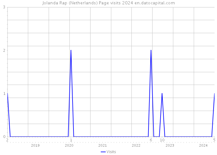 Jolanda Rap (Netherlands) Page visits 2024 