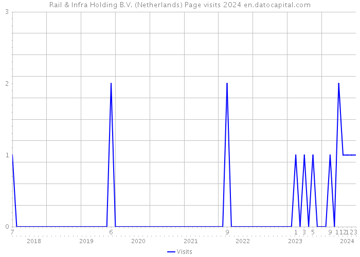 Rail & Infra Holding B.V. (Netherlands) Page visits 2024 