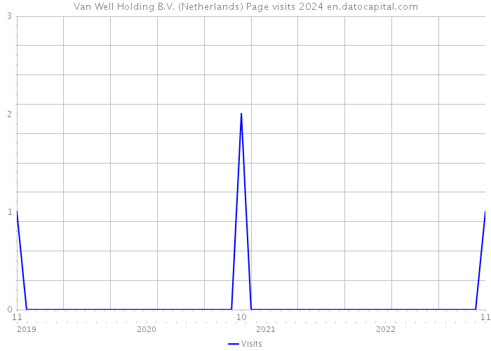 Van Well Holding B.V. (Netherlands) Page visits 2024 