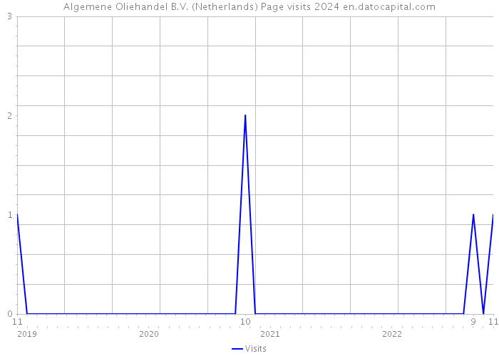 Algemene Oliehandel B.V. (Netherlands) Page visits 2024 