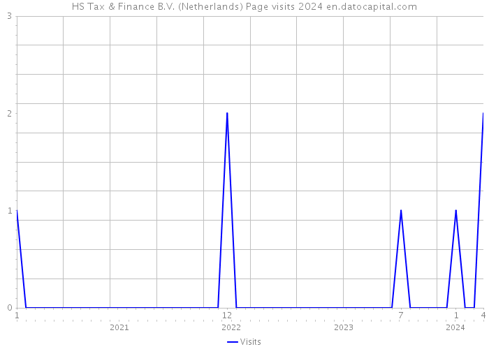 HS Tax & Finance B.V. (Netherlands) Page visits 2024 