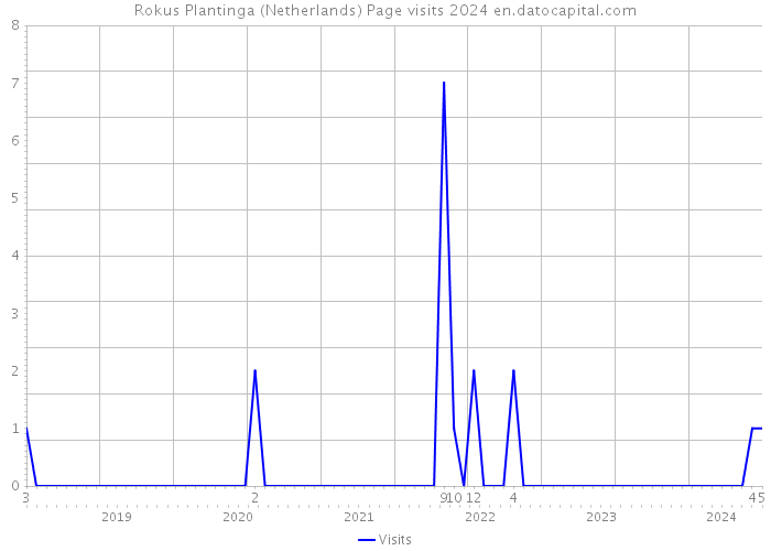Rokus Plantinga (Netherlands) Page visits 2024 
