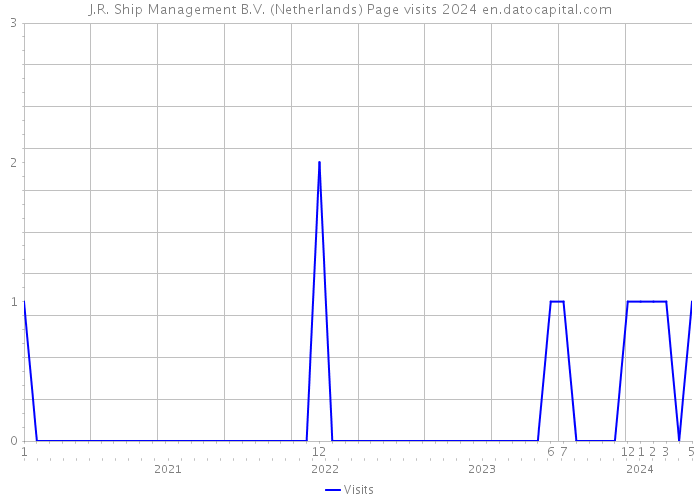 J.R. Ship Management B.V. (Netherlands) Page visits 2024 