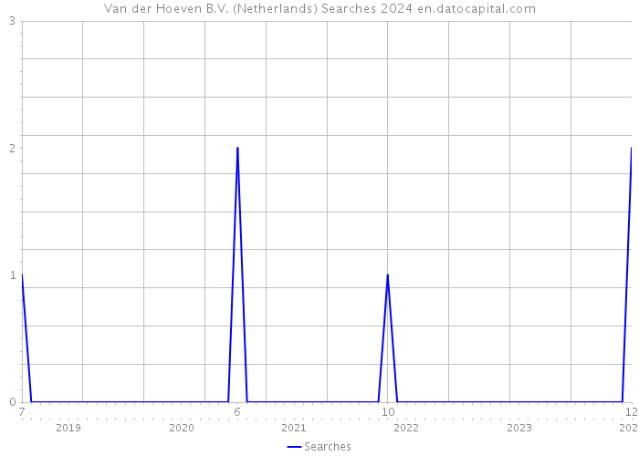 Van der Hoeven B.V. (Netherlands) Searches 2024 