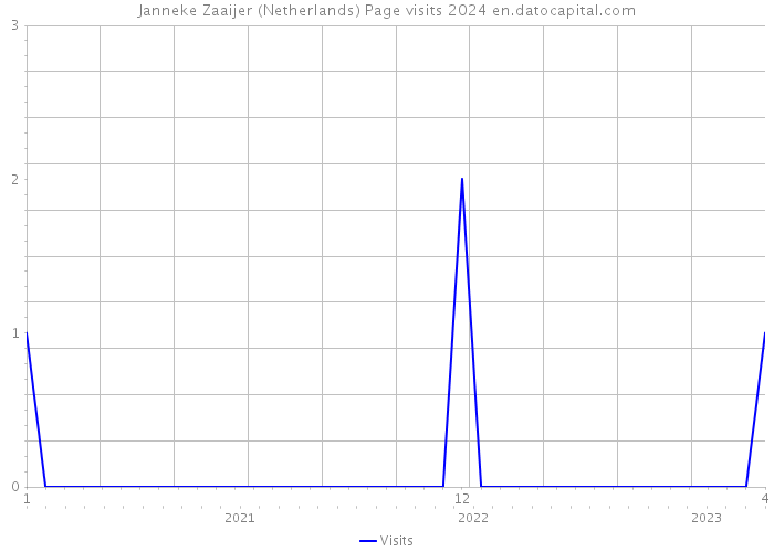 Janneke Zaaijer (Netherlands) Page visits 2024 