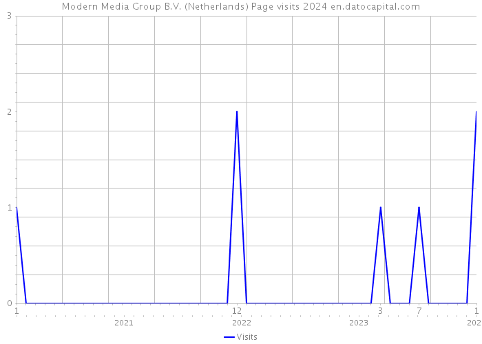 Modern Media Group B.V. (Netherlands) Page visits 2024 