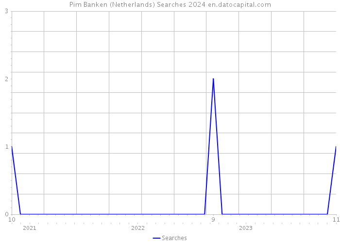 Pim Banken (Netherlands) Searches 2024 