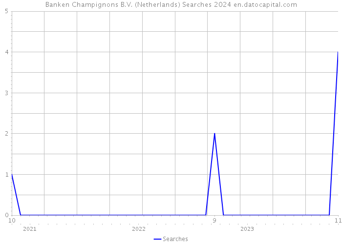 Banken Champignons B.V. (Netherlands) Searches 2024 