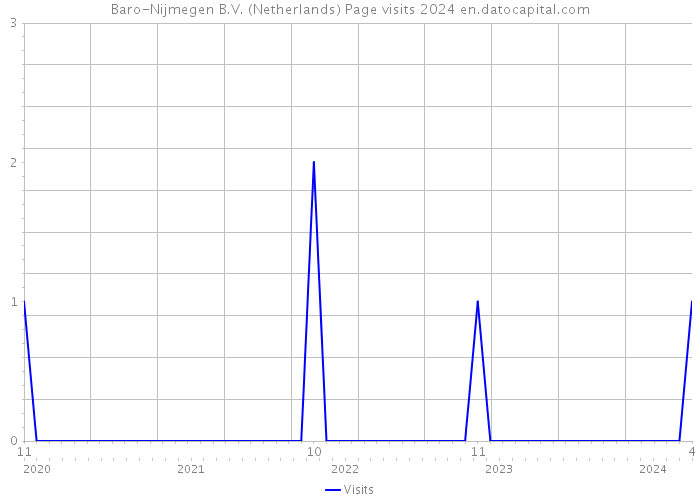 Baro-Nijmegen B.V. (Netherlands) Page visits 2024 