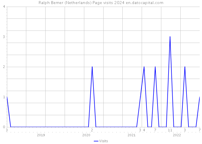 Ralph Bemer (Netherlands) Page visits 2024 