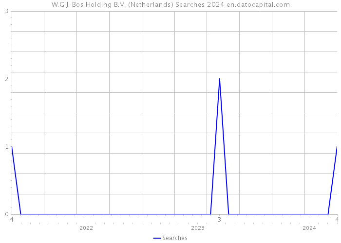W.G.J. Bos Holding B.V. (Netherlands) Searches 2024 