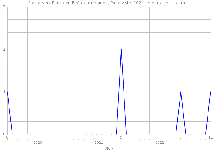 Pierre Vink Pensioen B.V. (Netherlands) Page visits 2024 