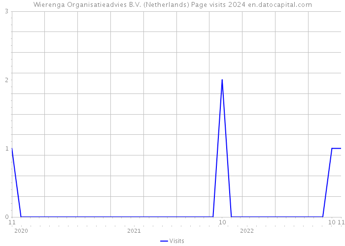 Wierenga Organisatieadvies B.V. (Netherlands) Page visits 2024 