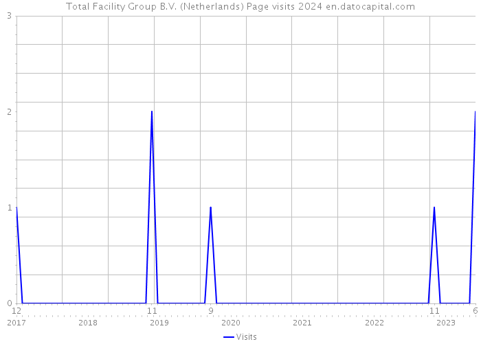 Total Facility Group B.V. (Netherlands) Page visits 2024 
