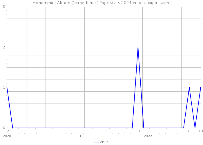 Mohammad Akram (Netherlands) Page visits 2024 