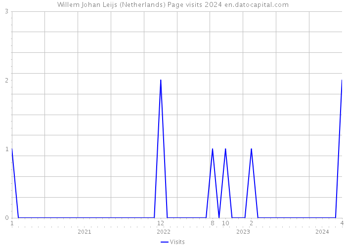 Willem Johan Leijs (Netherlands) Page visits 2024 