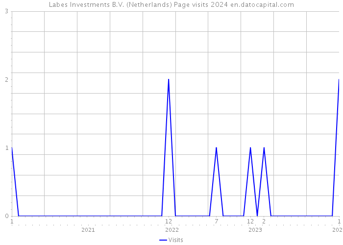Labes Investments B.V. (Netherlands) Page visits 2024 