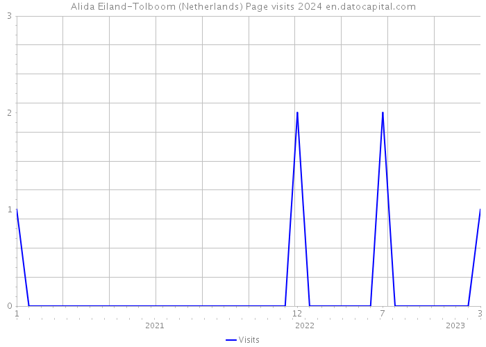 Alida Eiland-Tolboom (Netherlands) Page visits 2024 