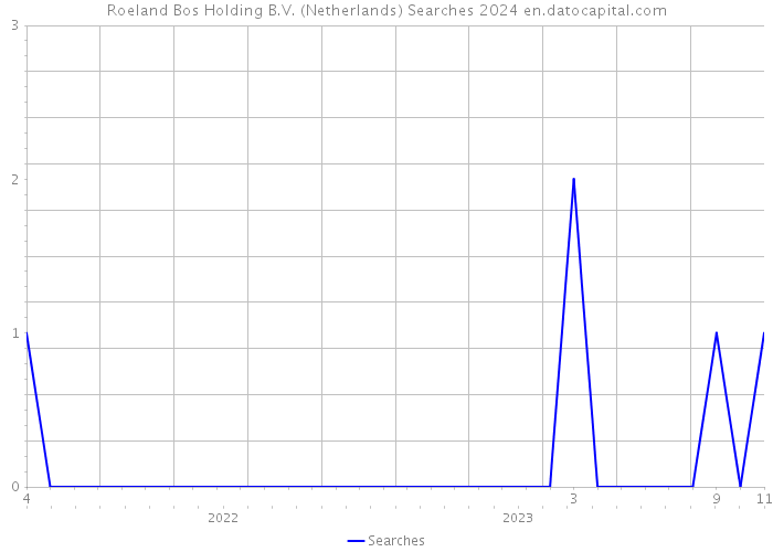 Roeland Bos Holding B.V. (Netherlands) Searches 2024 