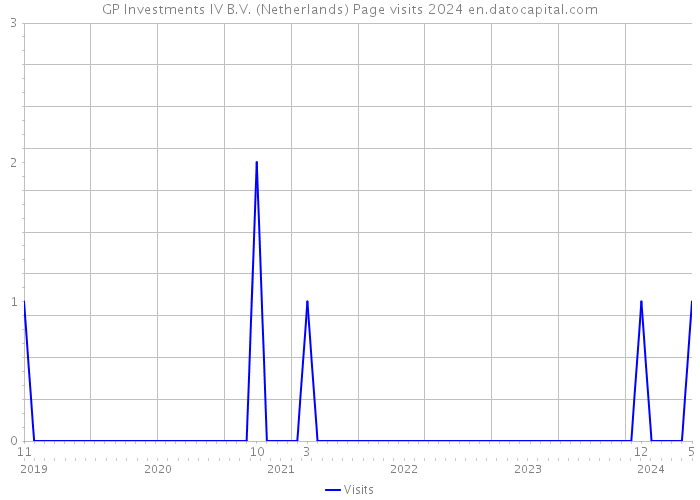 GP Investments IV B.V. (Netherlands) Page visits 2024 