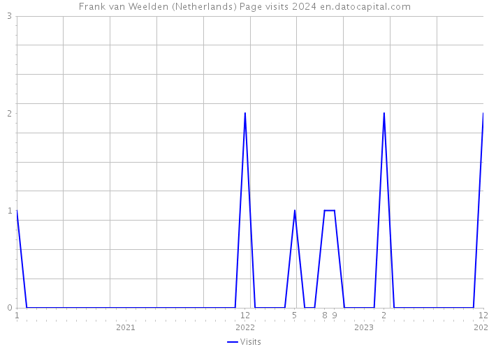 Frank van Weelden (Netherlands) Page visits 2024 