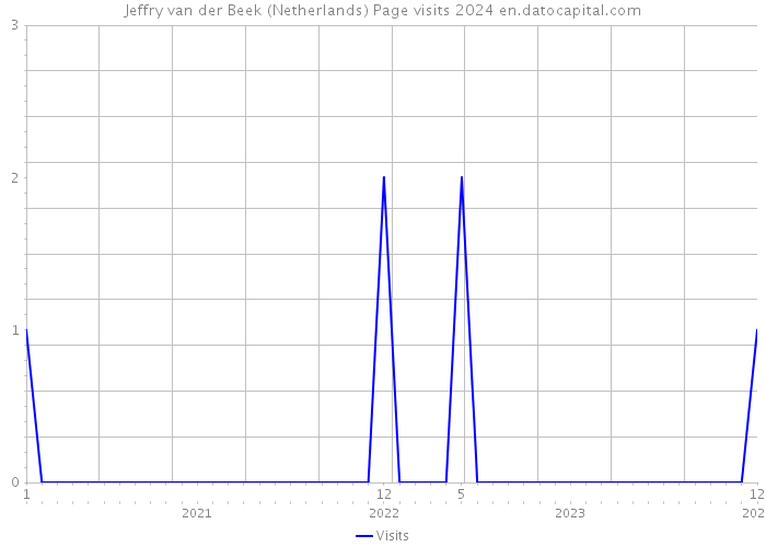 Jeffry van der Beek (Netherlands) Page visits 2024 