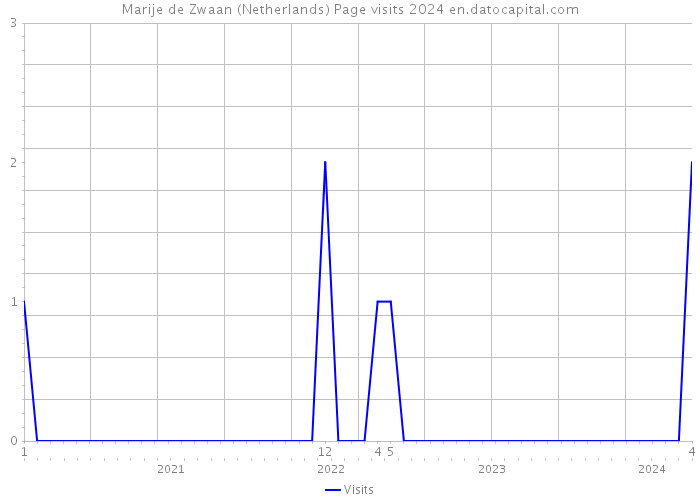 Marije de Zwaan (Netherlands) Page visits 2024 