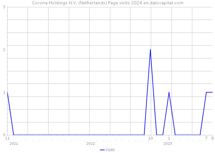 Corona Holdings N.V. (Netherlands) Page visits 2024 