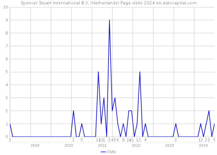 Spencer Stuart International B.V. (Netherlands) Page visits 2024 