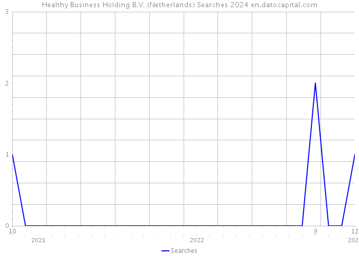 Healthy Business Holding B.V. (Netherlands) Searches 2024 