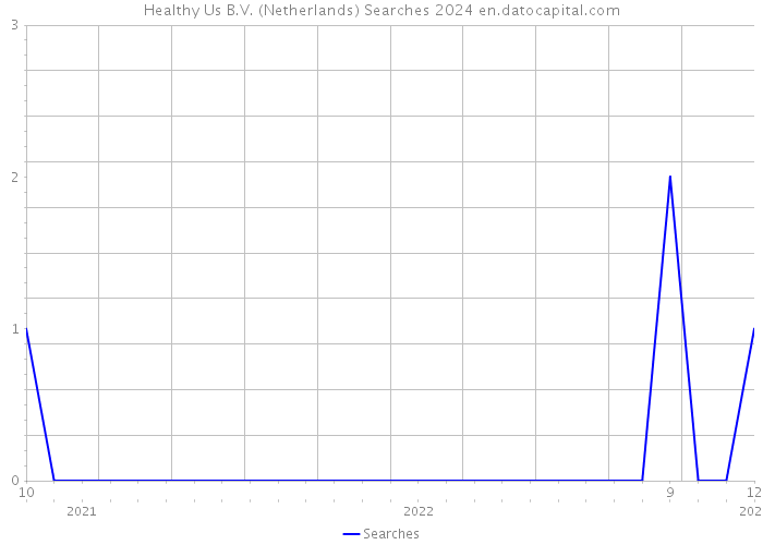 Healthy Us B.V. (Netherlands) Searches 2024 
