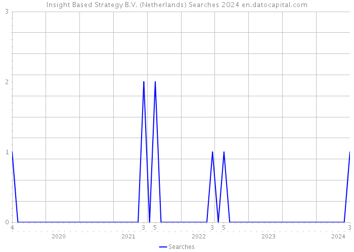 Insight Based Strategy B.V. (Netherlands) Searches 2024 