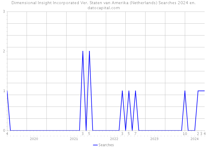 Dimensional Insight Incorporated Ver. Staten van Amerika (Netherlands) Searches 2024 